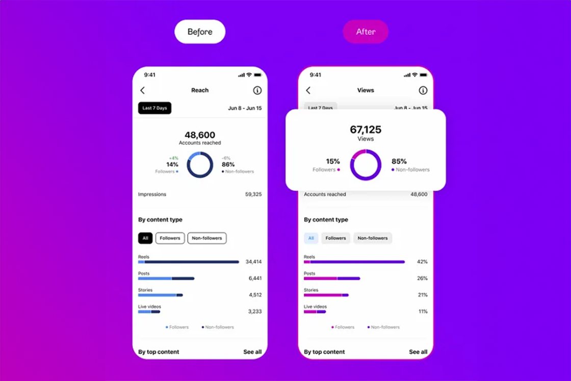 Lire la suite à propos de l’article Instagram met à jour ses statistiques pour que les créateurs se concentrent sur les vues